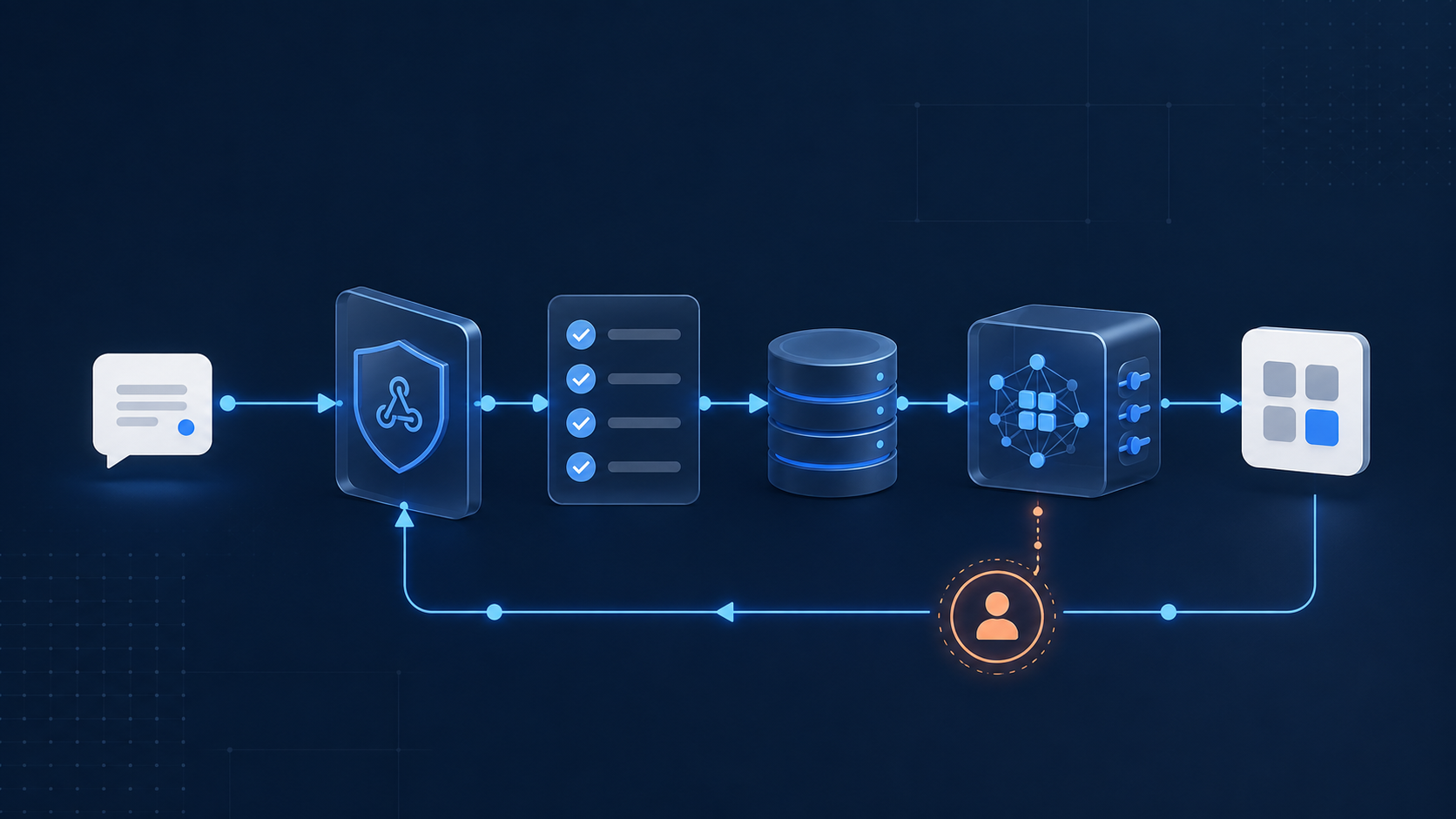 A secure message flow connects WhatsApp, an AI agent, memory, and a business tool with human oversight.